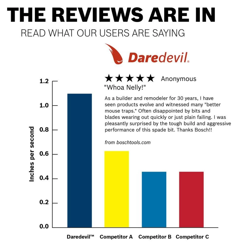 Daredevil 13/16 in. x 6 in. Spade Bit by Bosch 3 Daredevil 13/16 in. x 6 in. Spade Bit by Bosch - Image 3